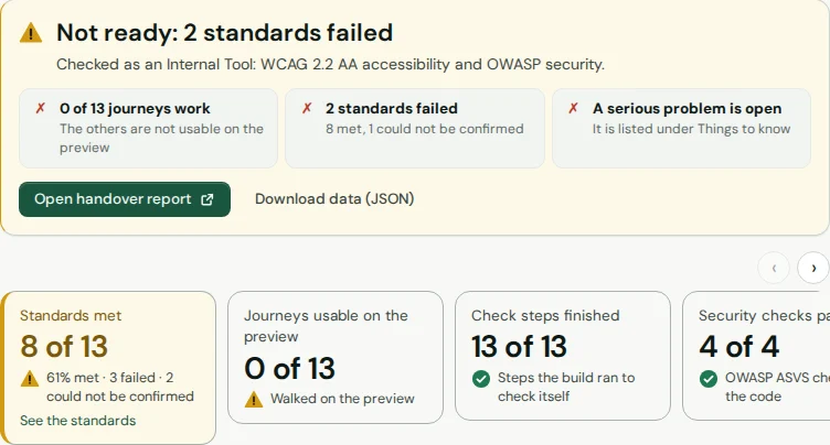 Assurance page reading 'Not ready: 2 standards failed', with 8 of 13 standards met, 0 of 13 journeys usable on the preview, 13 of 13 check steps finished and 4 of 4 security checks.