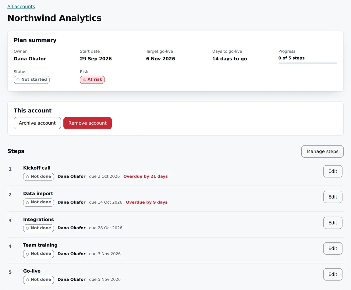 The finished Kickoff app showing the onboarding plan for Northwind Analytics, a made-up customer account. At the top is an All accounts link. The plan summary gives the owner Dana Okafor, start date 29 September 2026, target go-live 6 November 2026, 14 days to go, progress 0 of 5 steps, status Not started and risk At risk. A This account panel has Archive account and Remove account buttons. Under Steps, with a Manage steps button, are five steps: Kickoff call, Data import, Integrations, Team training and Go-live. All five are Not done and owned by Dana Okafor, each has a due date and an Edit button, and Kickoff call and Data import are overdue by 21 and 9 days. All the data is made up.